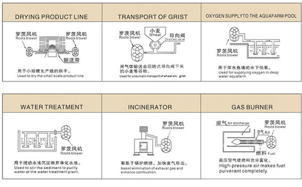 羅茨風機用途